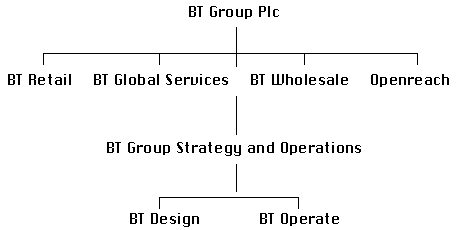 [BTグループの新しい組織図]