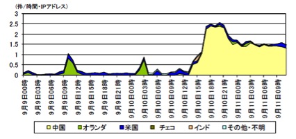 i\Pj|[g53/UDP ɑ΂ANZX̐ځi9/9 00:00`9/11 12:00j ̍U}Ă邱Ƃ킩B