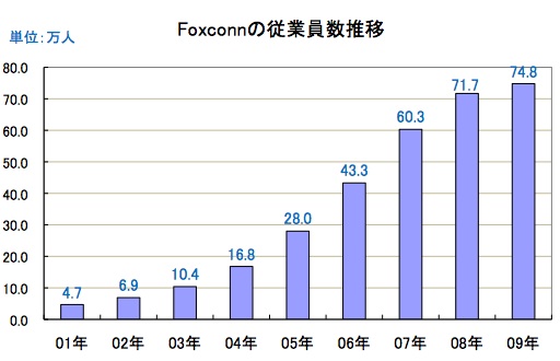 }\ Foxconn̏]ƈځioTFFoxconn2009NCSERAjAE|[gMҍ쐬j