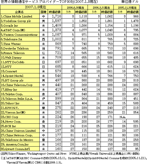 u[ȄʐMT[rXvoC_[TOP30(2007.1.3)]
