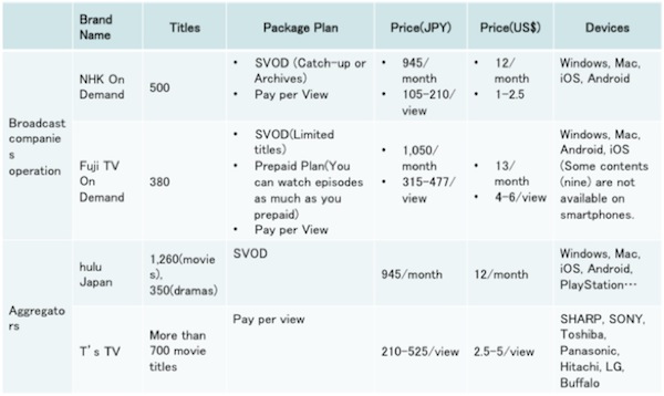 Comparison of VOD platforms in Japan