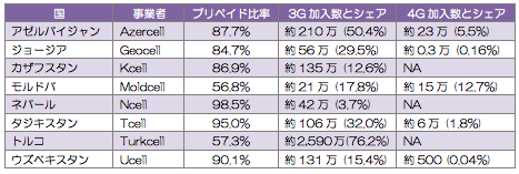 出典:TeliaSonera公開資料等をもとに作成