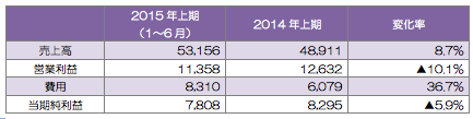 TeliaSonera(グループ)の業績(単位:百万クローナ)増収減益