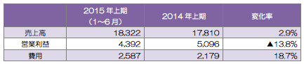 TeliaSonera(スウェーデン)の業績(単位:百万クローナ)増収減益