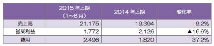 TeliaSonera(ノルウェー)の業績(単位:百万クローナ)増収減益