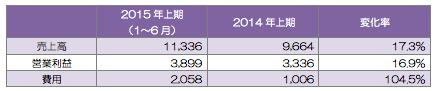 TeliaSonera(ユーラシア地域)の業績(単位:百万クローナ)増収増益