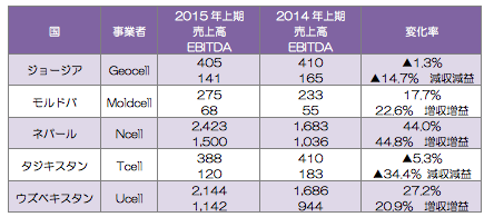 ユーラシア地域の主要事業者の売上高(上段)とEBITDA(下段)