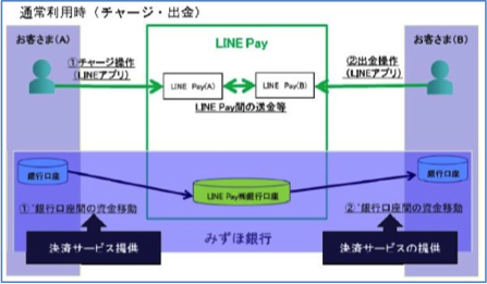 みずほ銀行とLINE Payの連携図