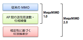 【図4】従来のMIMOとMegaMIMO 1.0/2.0との 技術的関係(出典:筆者作成)