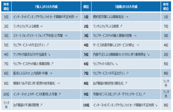 情報セキュリティ10大脅威2017
