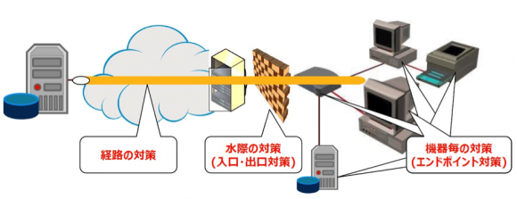 サイバーセキュリティ対策のパターン