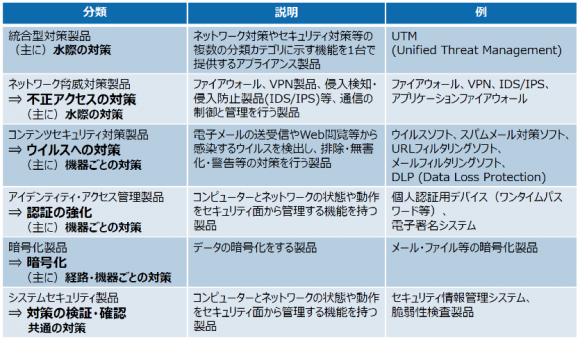 情報セキュリティ・ツール