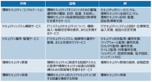情報セキュリティ・サービス