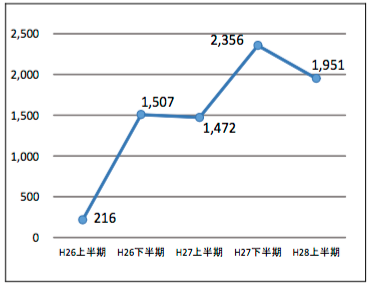 標的型メール攻撃の件数の推移