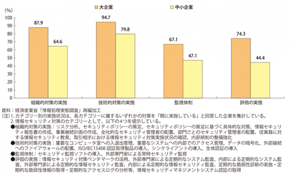 企業規模別に見た情報セキュリティ対策実施状況