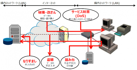 サイバー攻撃のいろいろ
