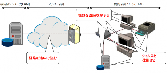 サイバー攻撃のパターン