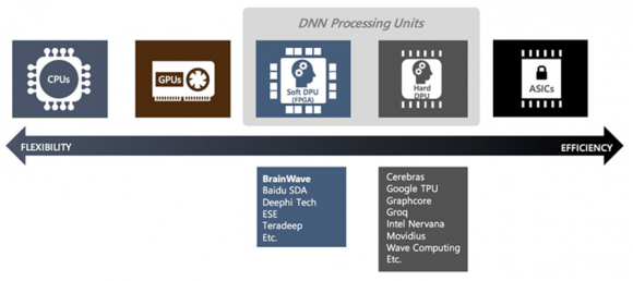 DNN (Deep Neural Network) 用ハードウェア