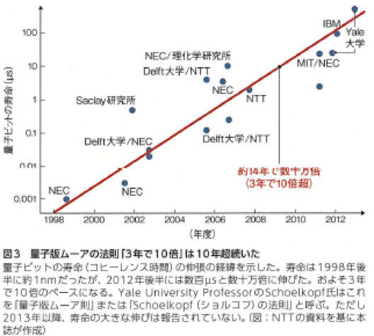 量子ビットの進歩