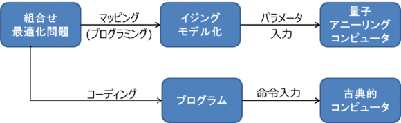 アナログ型(量子アニーリング型)のプログラミング