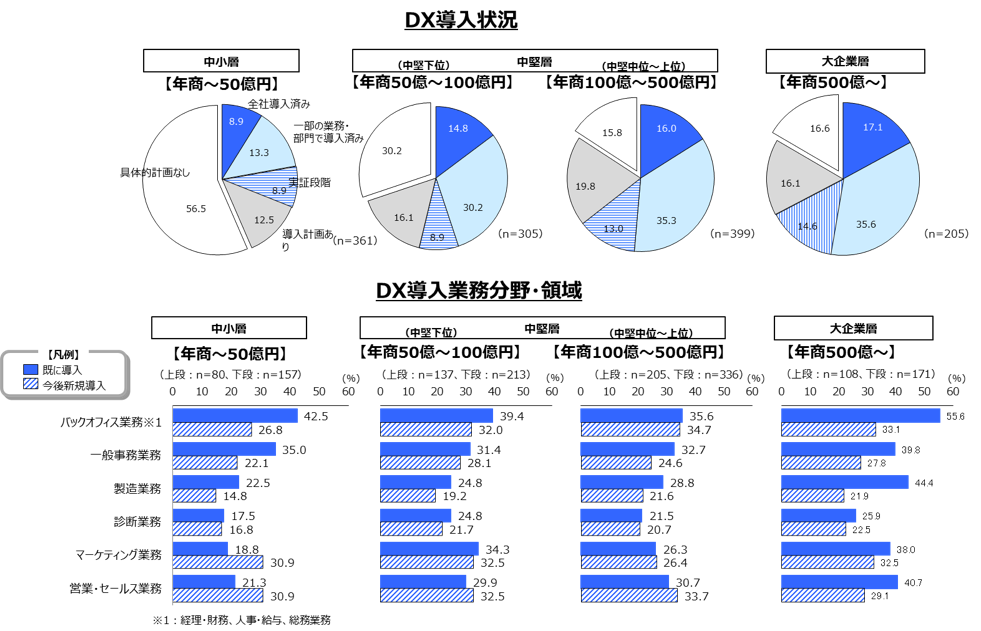 国内中堅・中小企業におけるDX導入動向 | InfoComニューズレター