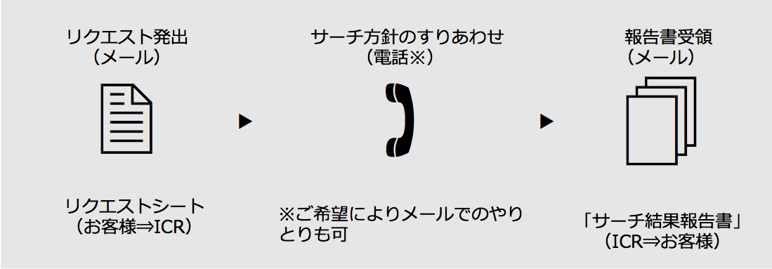 リクエスト発出から報告書受領までの流れ