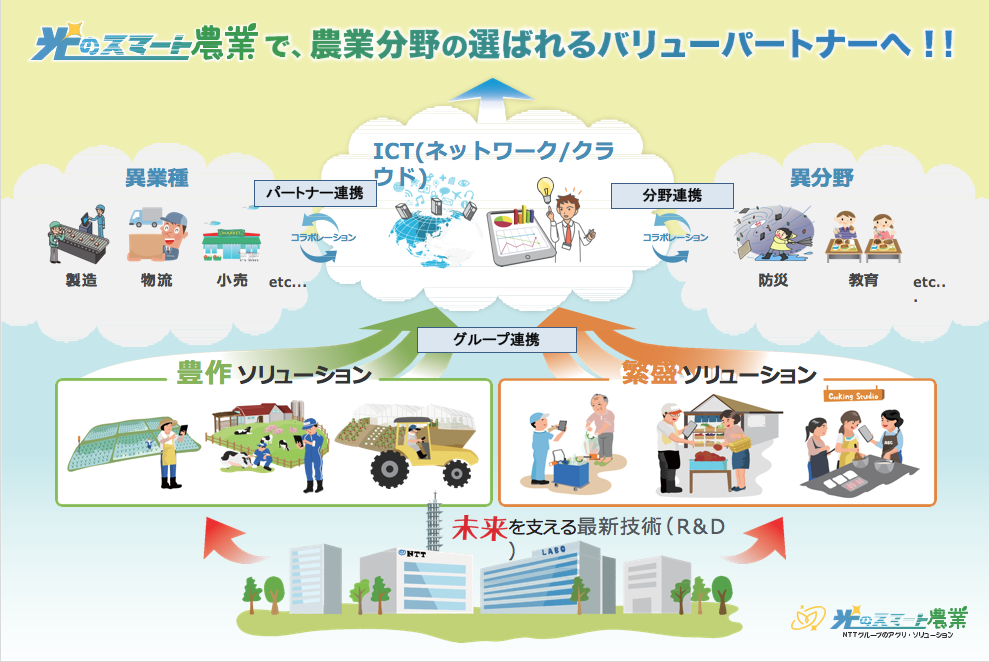 図：ICTによる農業の課題解決への取り組みイメージ