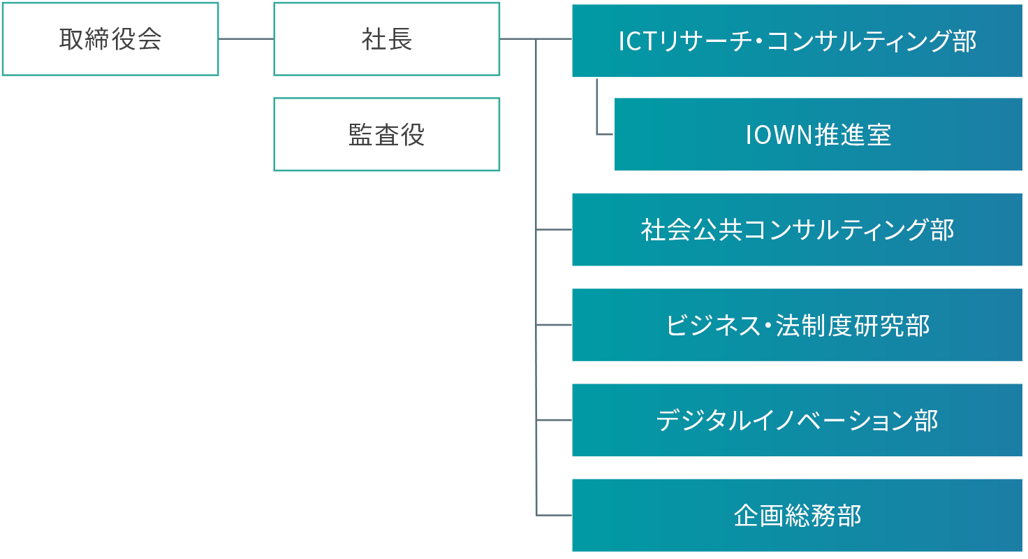 図:組織図