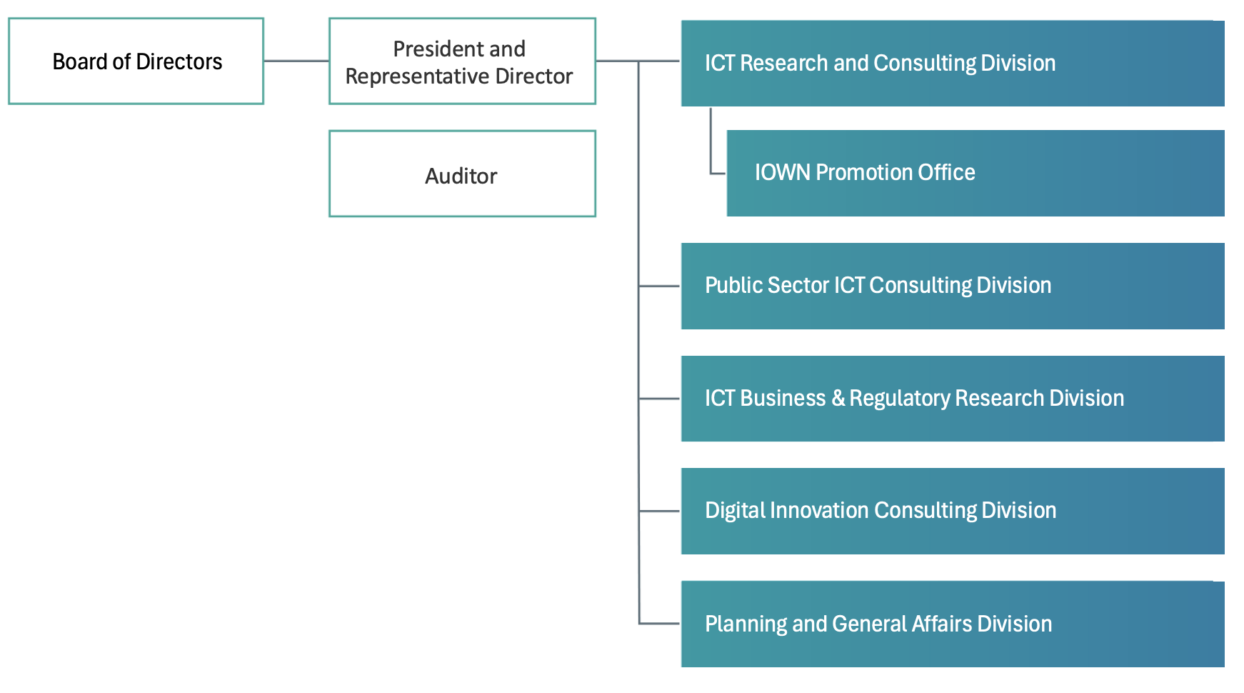 Organization chart