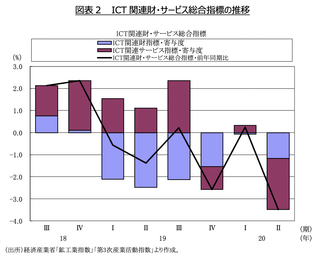 図表2　 ICT関連財・サービス総合指標の推移