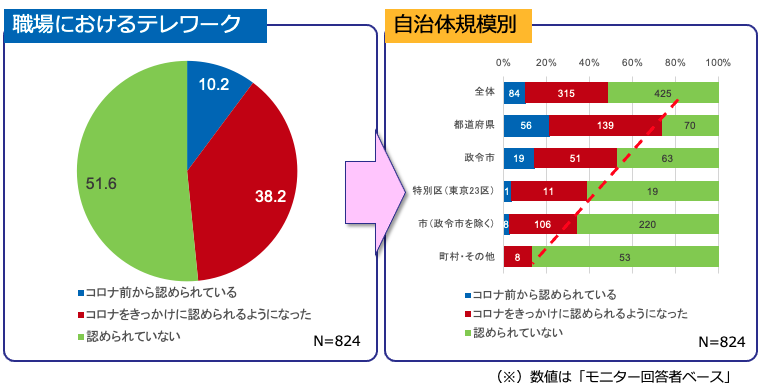 アフターコロナ時代の“テレ登庁”“テレ来庁”実現のために地方行政の「リモート環境」に関する実態調査