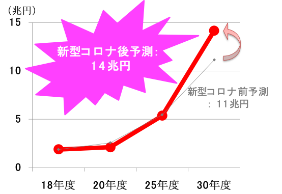 図：新型コロナ前後の市場規模予測の比較