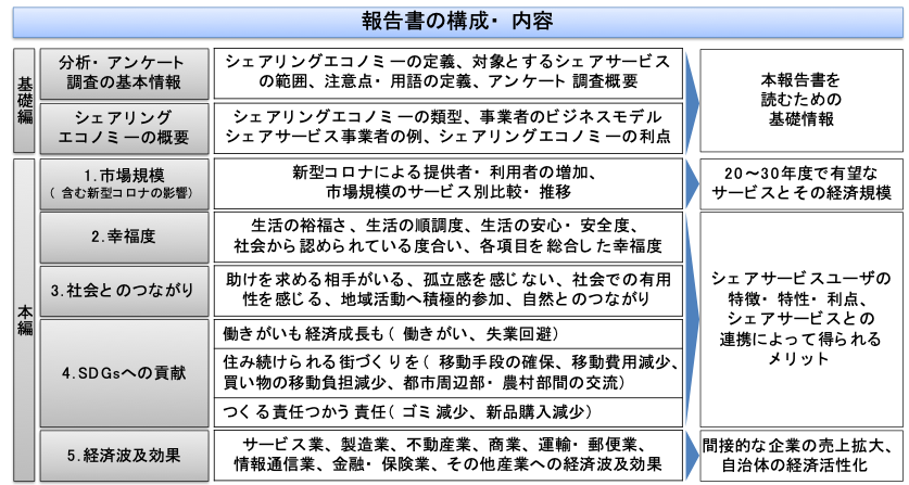 図：本報告書の構成・内容