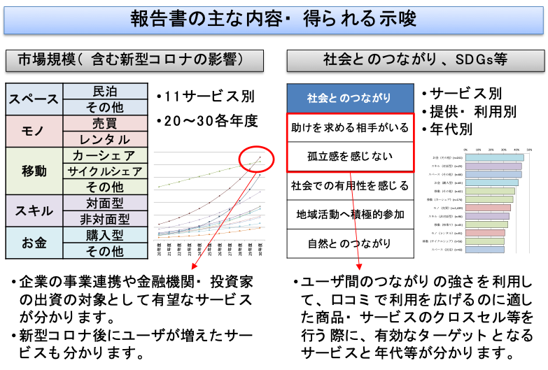 図：本報告書の主な内容・得られる示唆