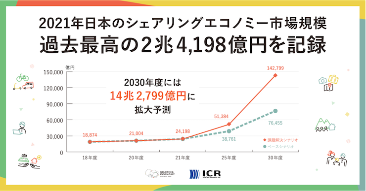 【報道発表】2021年、日本のシェアリングエコノミー市場規模が、過去最高の 2兆4,198億円を記録。2030年度には「14兆2,799億円」に拡大予 測。