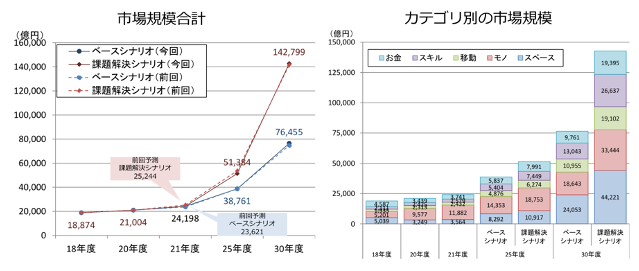 【2030年度市場規模 】