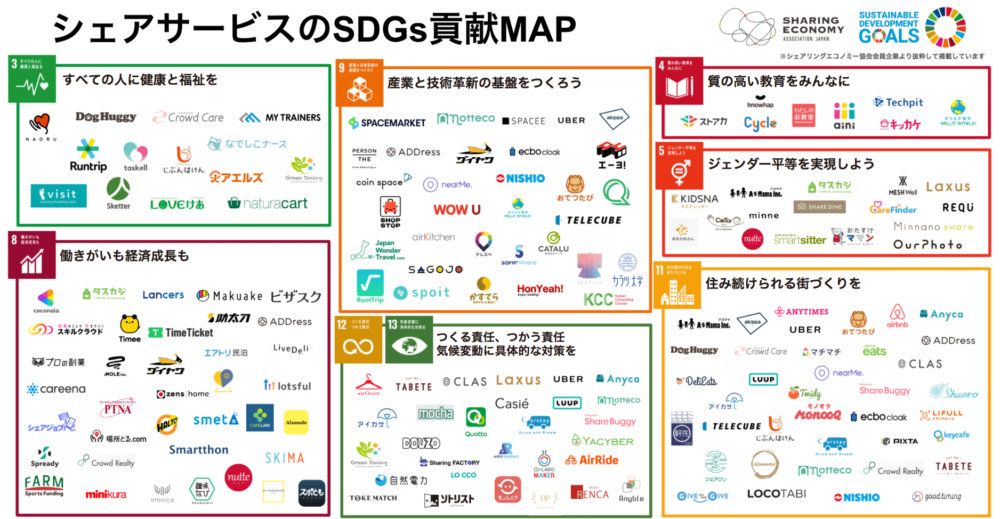 シェアサービスのSDGs貢献MAP