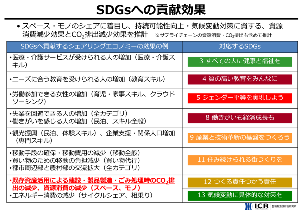 SDGsへの貢献効果