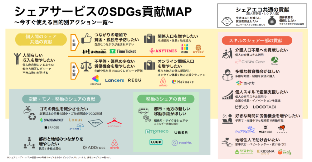 シェアサービスのSGDs貢献MAP