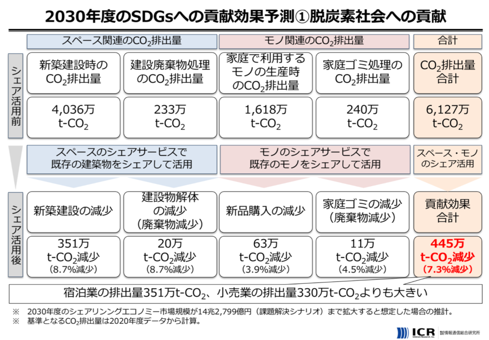 2030年度のSGDsへの貢献効果予測(1)脱炭素社会への貢献