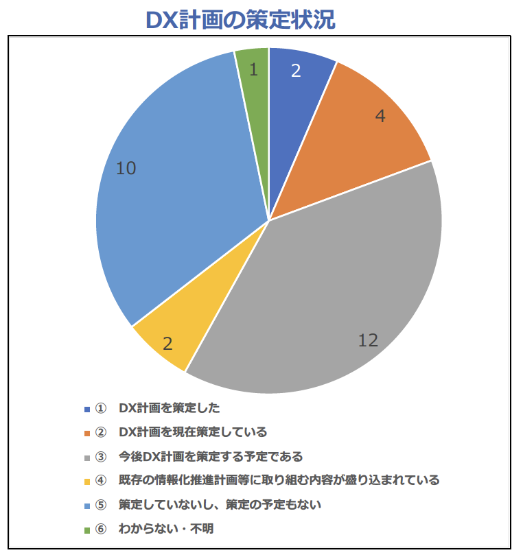 情報化・デジタル化の現状(2) DX計画の策定状況