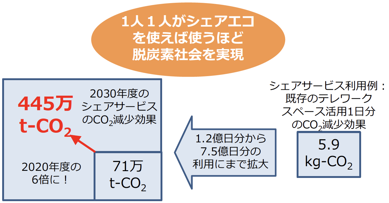 図： CO2排出減少効果