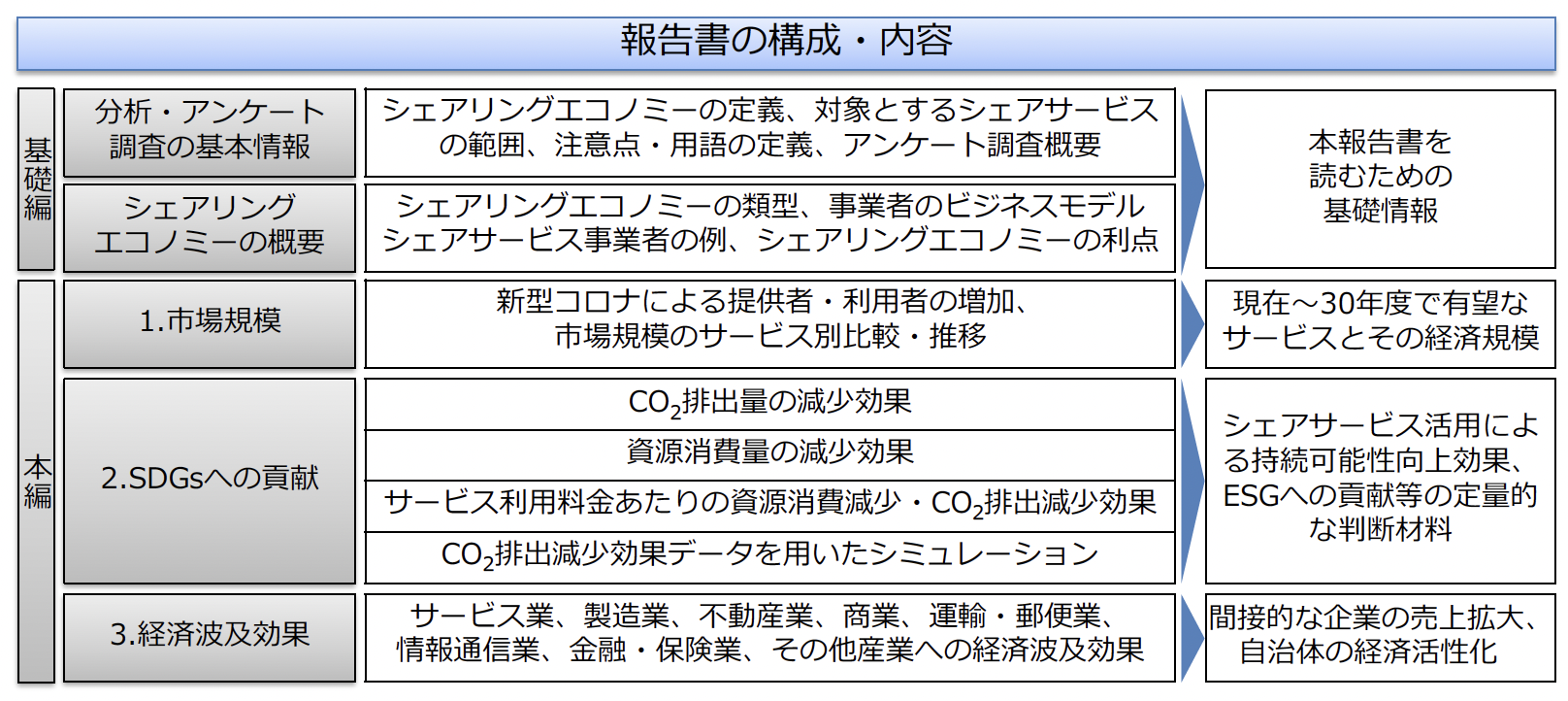 図：本報告書の構成・内容