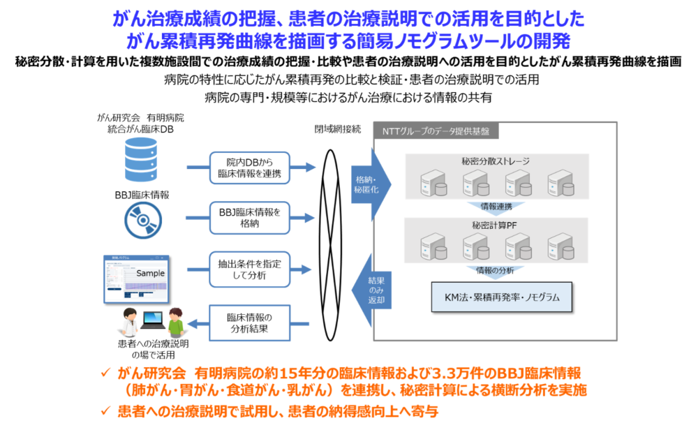 がん治療成績の把握、患者の治療説明での活用を目的としたがん累積再発曲線を描画する簡易ノモグラムツールの開発