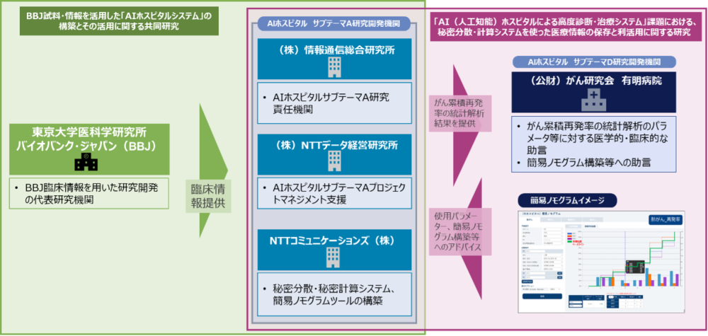 図1：本研究開発の体制と各機関の役割