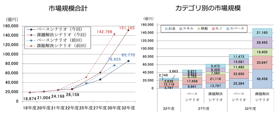 2032年度市場規模