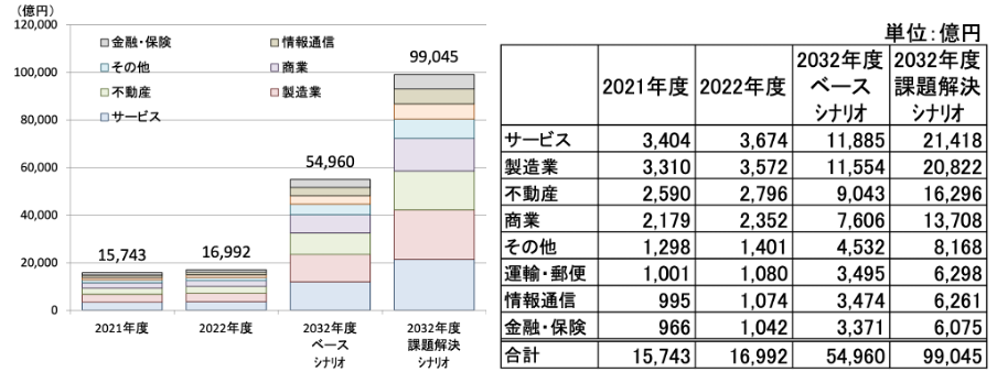 既存産業への経済波及効果推計結果