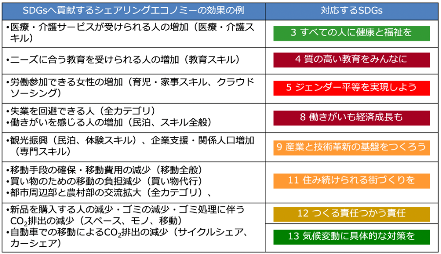 参考：SDGsへの貢献効果一覧