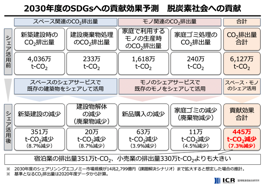 2023年度のSDGsへの貢献効果予測　脱炭素社会への貢献