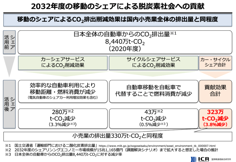 2023年度の移動のシェアによる脱炭素社会への貢献